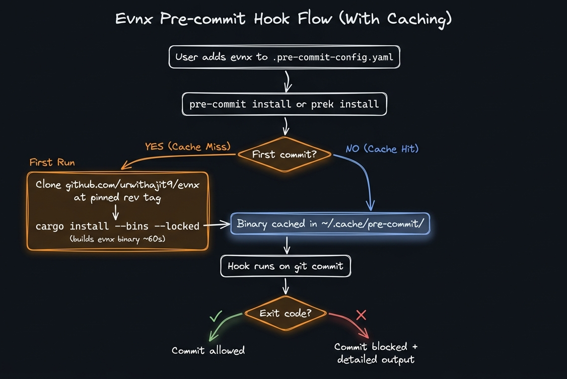 How evnx Hooks Install Themselves