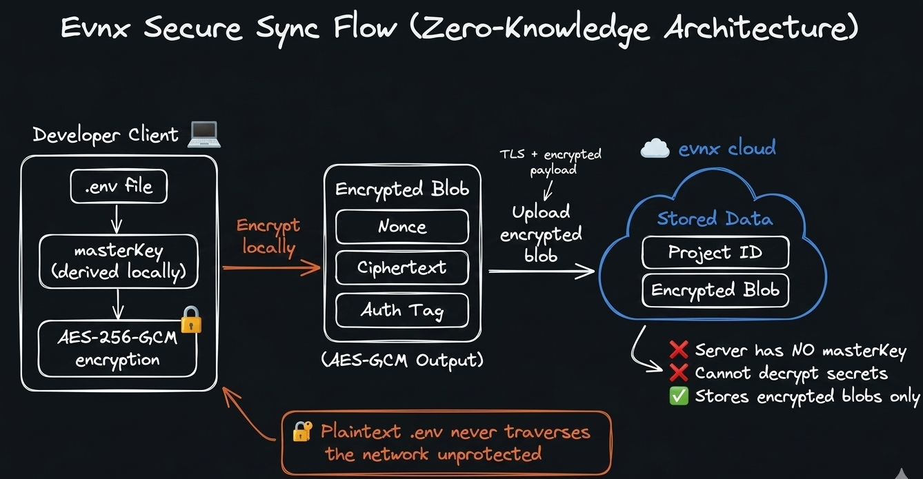 Evnx sync process diagram