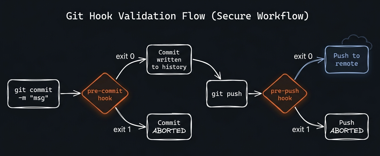 Git hook lifecycle diagram showing how hooks intercept git operations