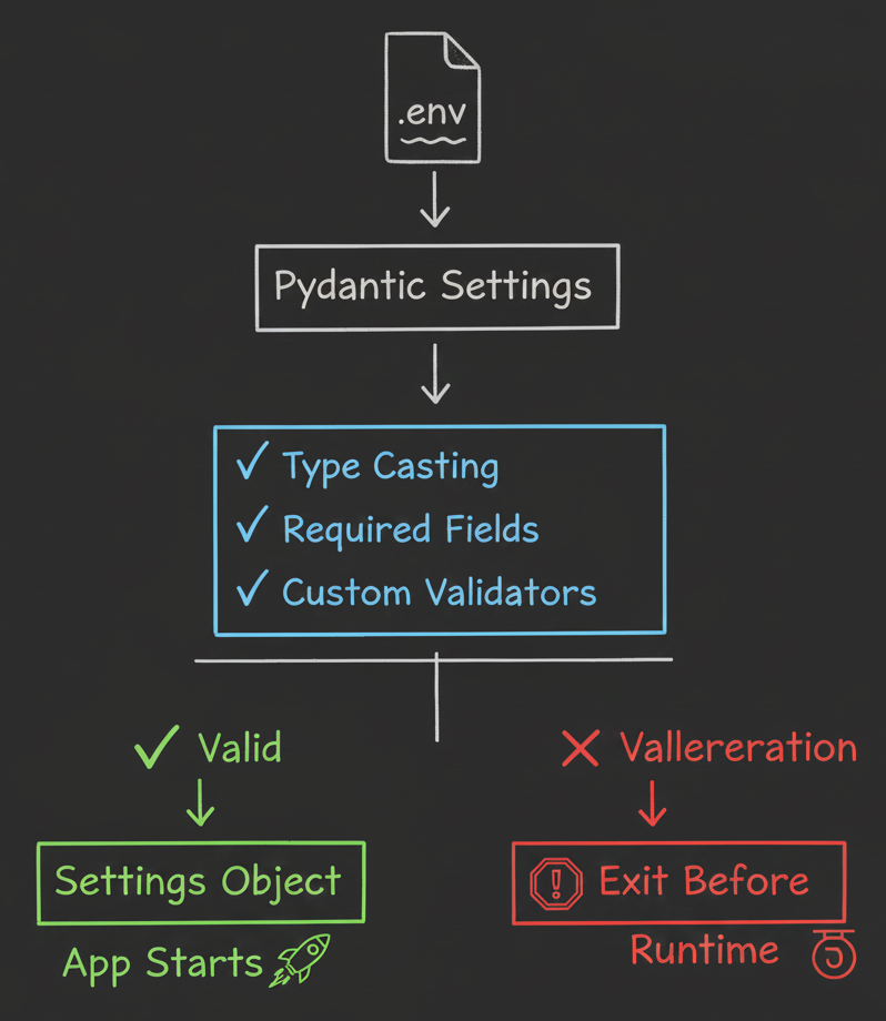 Pydantic Validation Flow