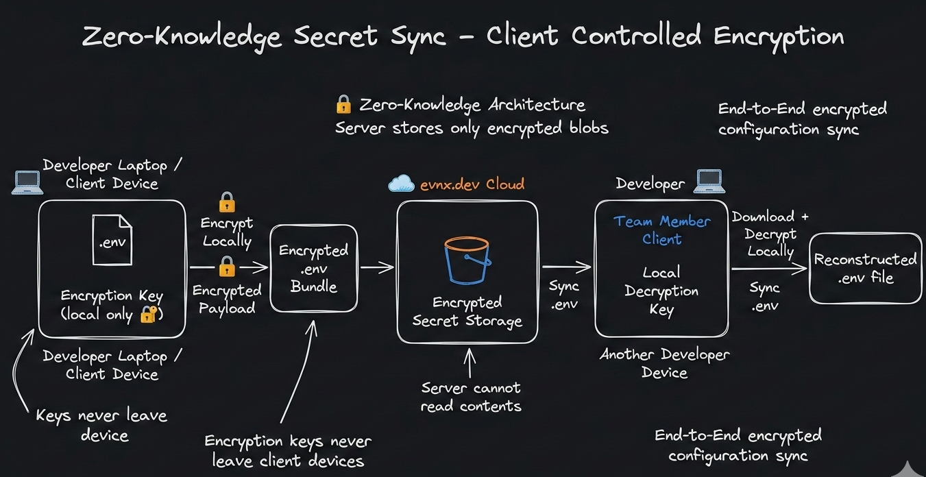 Zero-knowledge architecture data flow